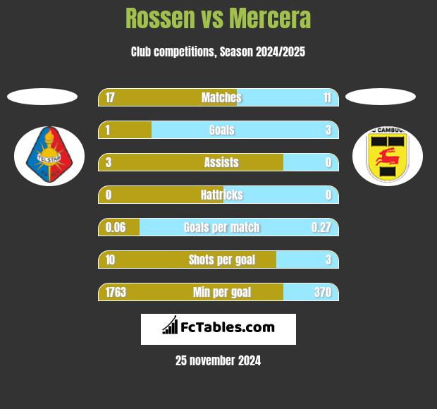 Rossen vs Mercera h2h player stats