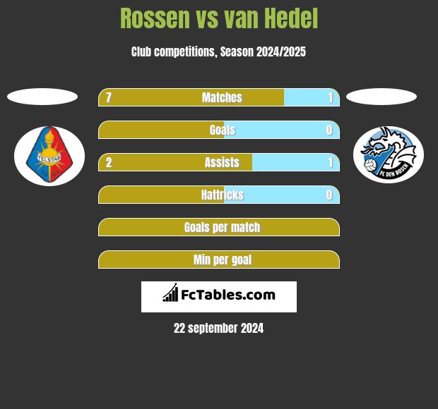 Rossen vs van Hedel h2h player stats