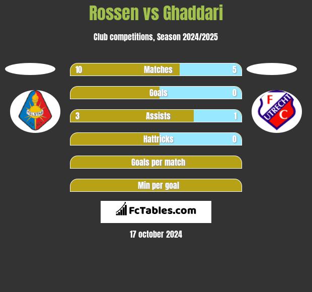 Rossen vs Ghaddari h2h player stats