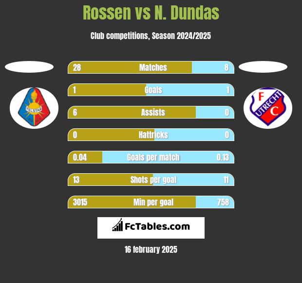 Rossen vs N. Dundas h2h player stats