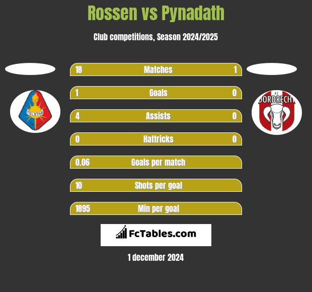 Rossen vs Pynadath h2h player stats