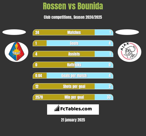 Rossen vs Bounida h2h player stats