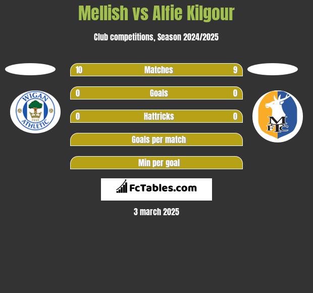 Mellish vs Alfie Kilgour h2h player stats