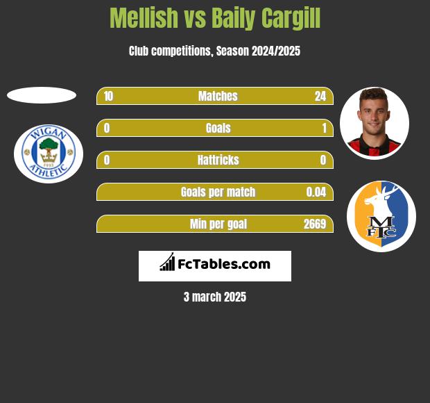 Mellish vs Baily Cargill h2h player stats