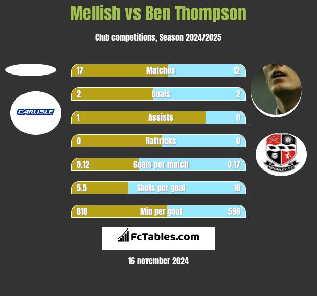 Mellish vs Ben Thompson h2h player stats