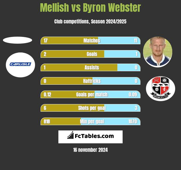 Mellish vs Byron Webster h2h player stats