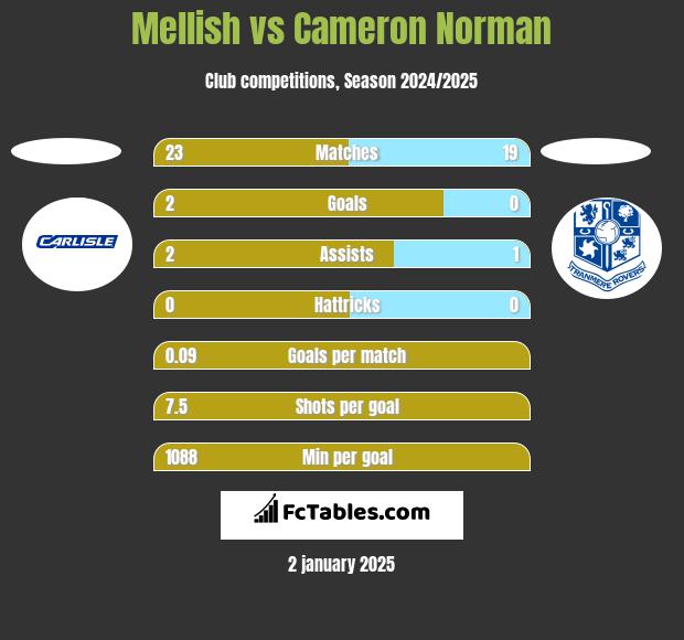 Mellish vs Cameron Norman h2h player stats