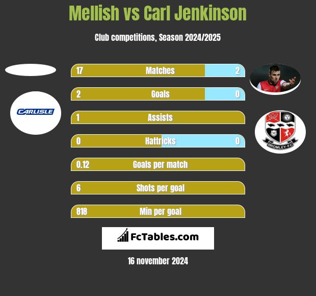 Mellish vs Carl Jenkinson h2h player stats