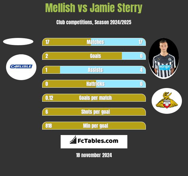 Mellish vs Jamie Sterry h2h player stats