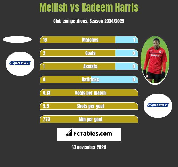 Mellish vs Kadeem Harris h2h player stats