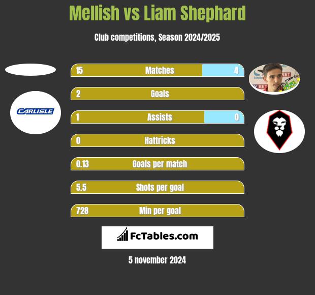 Mellish vs Liam Shephard h2h player stats