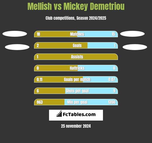 Mellish vs Mickey Demetriou h2h player stats