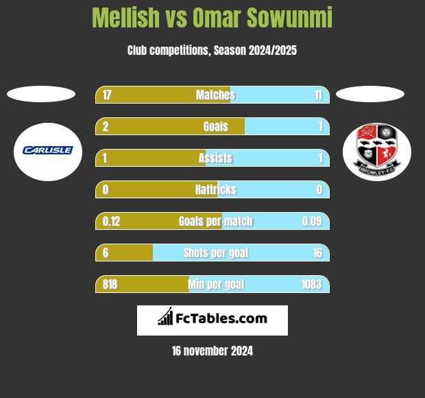 Mellish vs Omar Sowunmi h2h player stats