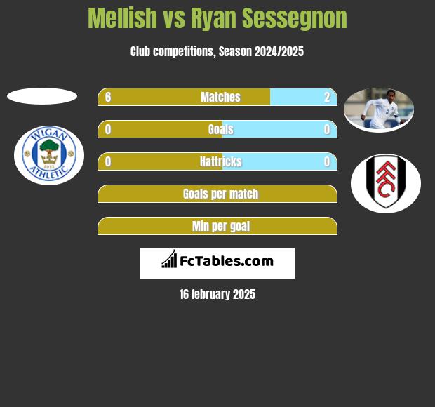 Mellish vs Ryan Sessegnon h2h player stats