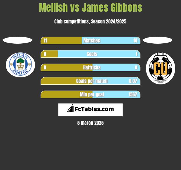 Mellish vs James Gibbons h2h player stats