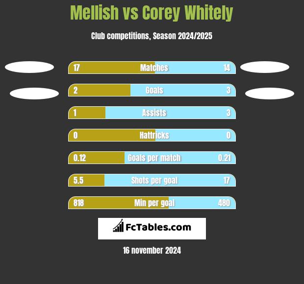 Mellish vs Corey Whitely h2h player stats