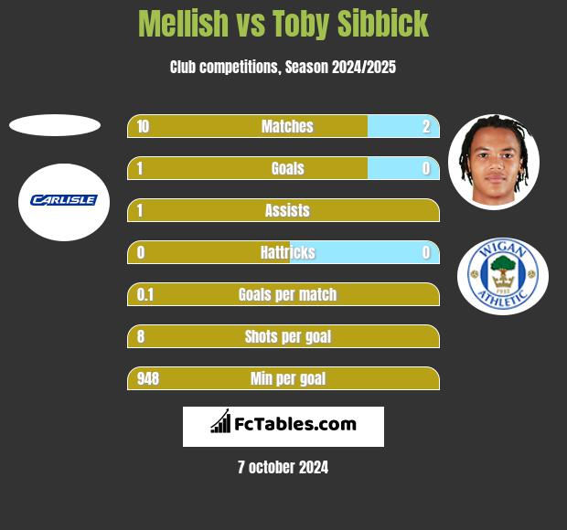 Mellish vs Toby Sibbick h2h player stats