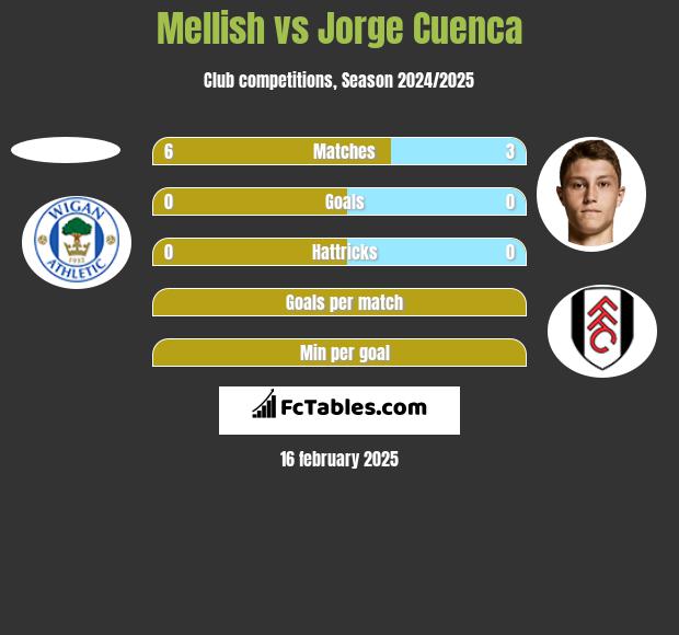 Mellish vs Jorge Cuenca h2h player stats