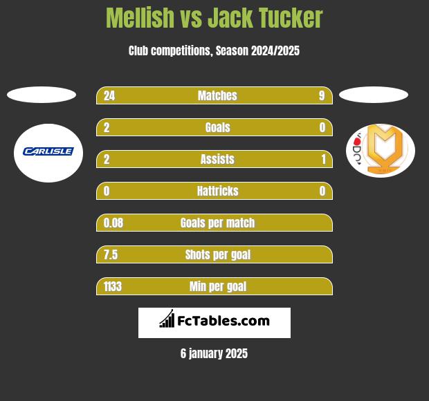 Mellish vs Jack Tucker h2h player stats