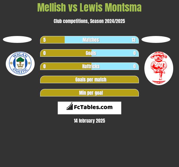 Mellish vs Lewis Montsma h2h player stats