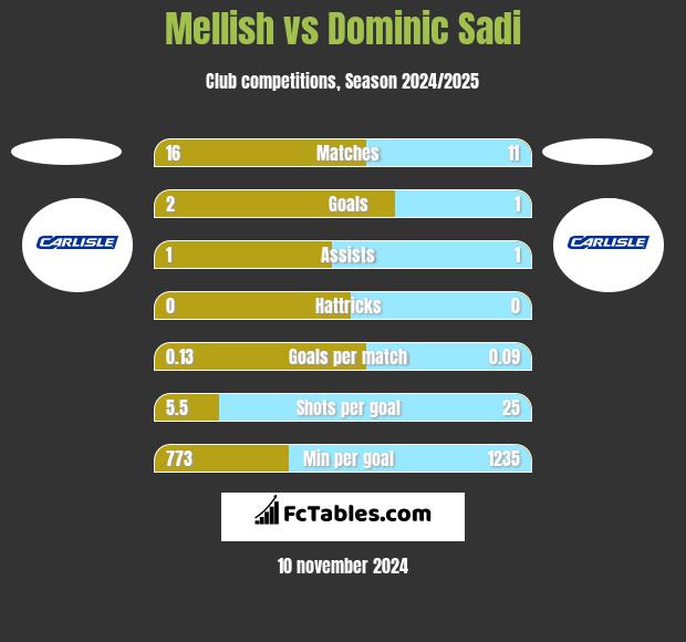 Mellish vs Dominic Sadi h2h player stats