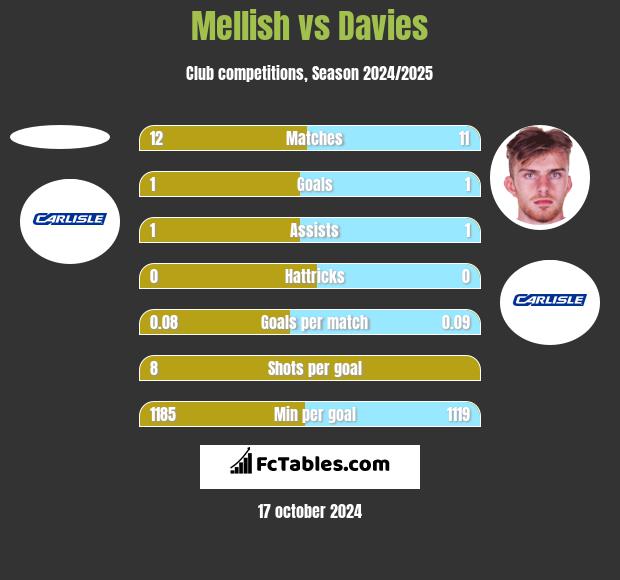 Mellish vs Davies h2h player stats