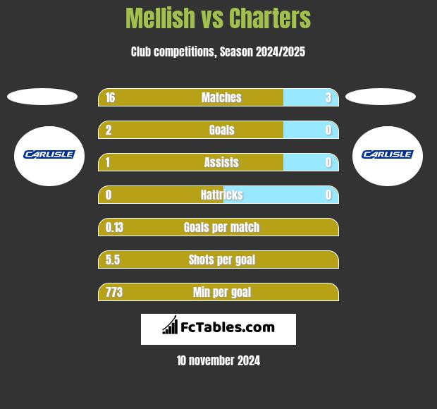 Mellish vs Charters h2h player stats