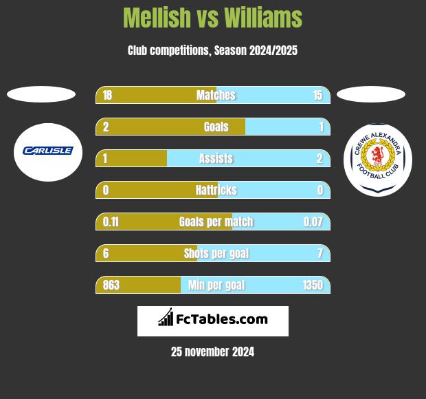 Mellish vs Williams h2h player stats