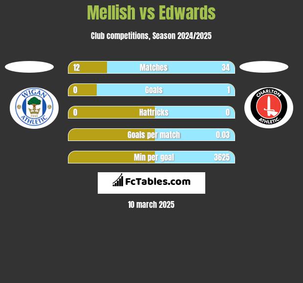 Mellish vs Edwards h2h player stats