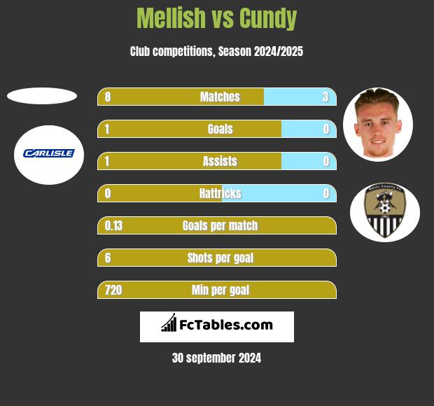 Mellish vs Cundy h2h player stats