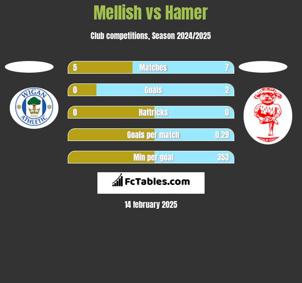 Mellish vs Hamer h2h player stats