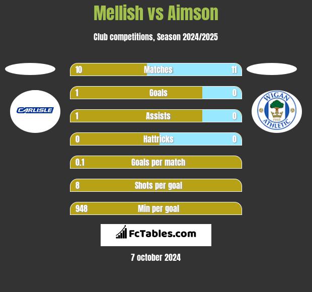 Mellish vs Aimson h2h player stats