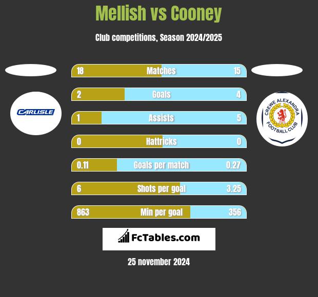 Mellish vs Cooney h2h player stats