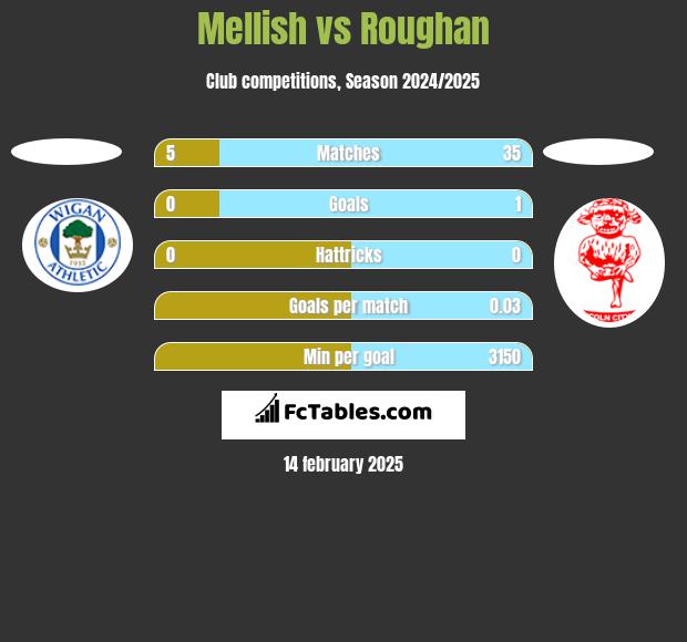 Mellish vs Roughan h2h player stats