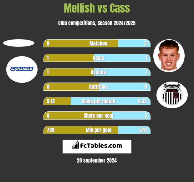 Mellish vs Cass h2h player stats