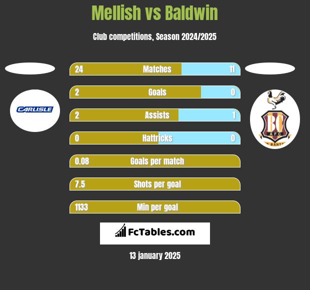 Mellish vs Baldwin h2h player stats