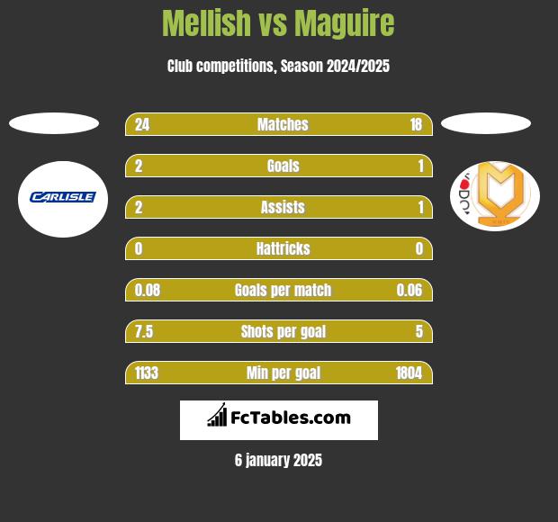 Mellish vs Maguire h2h player stats