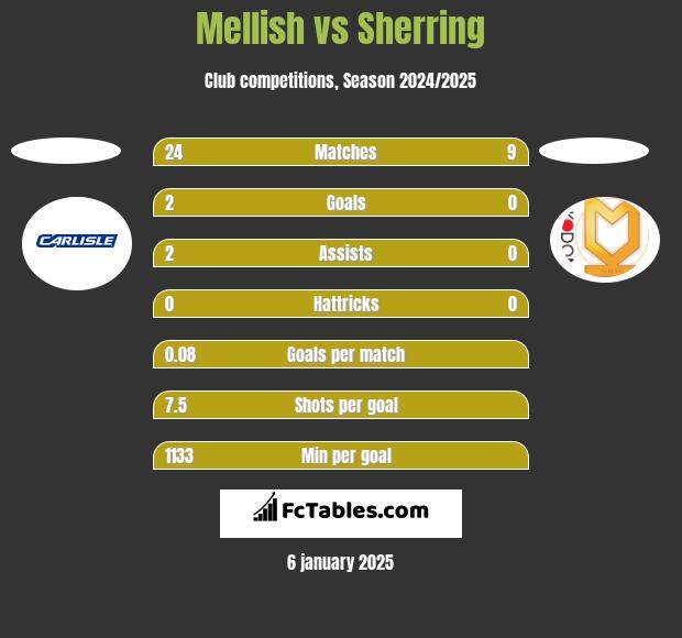 Mellish vs Sherring h2h player stats