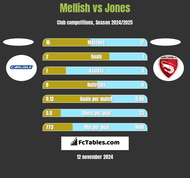 Mellish vs Jones h2h player stats