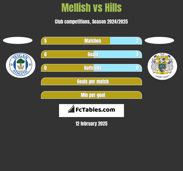 Mellish vs Hills h2h player stats