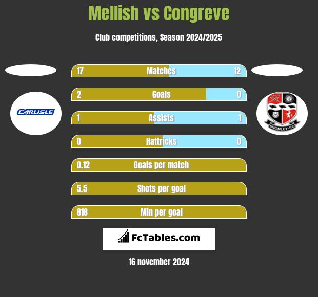 Mellish vs Congreve h2h player stats