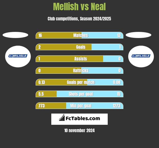 Mellish vs Neal h2h player stats