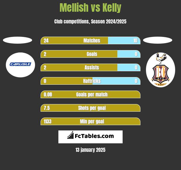 Mellish vs Kelly h2h player stats