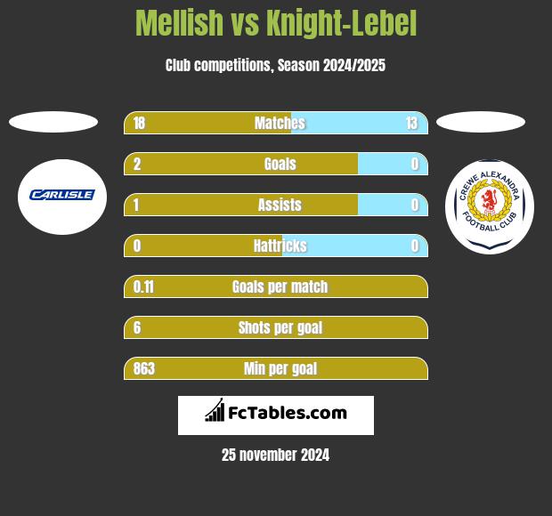 Mellish vs Knight-Lebel h2h player stats