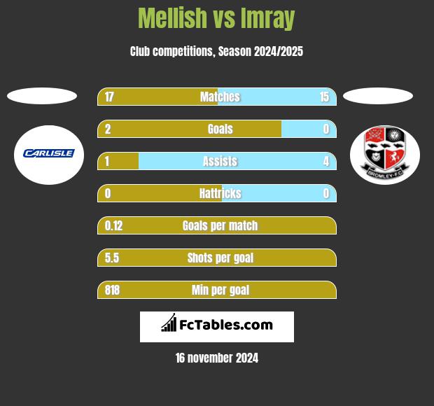 Mellish vs Imray h2h player stats