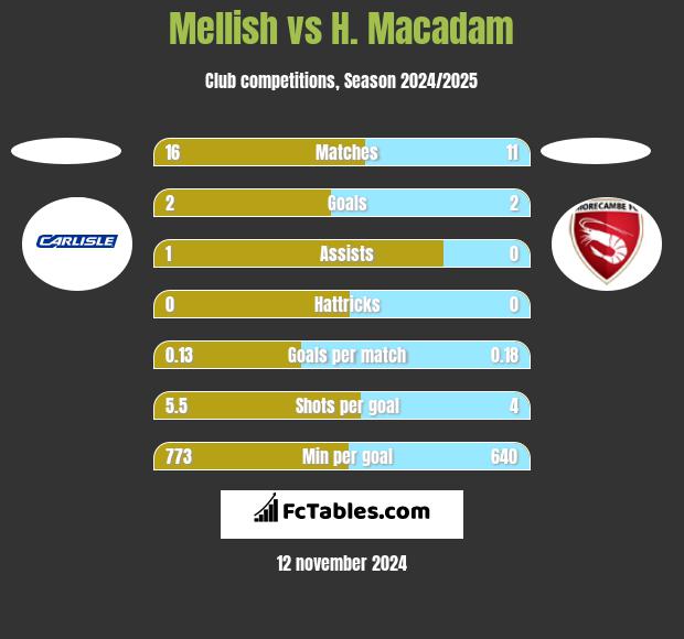 Mellish vs H. Macadam h2h player stats