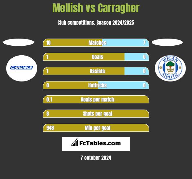 Mellish vs Carragher h2h player stats