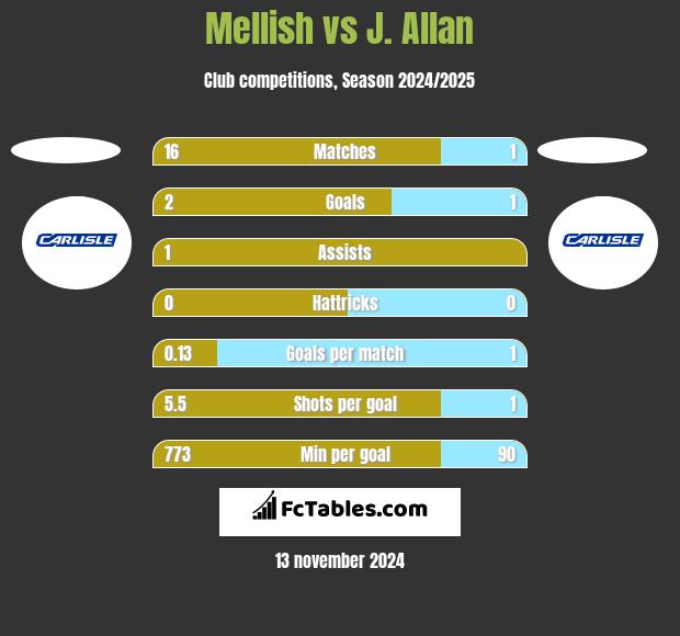 Mellish vs J. Allan h2h player stats