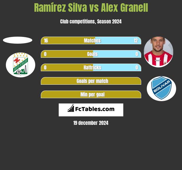 Ramírez Silva vs Alex Granell h2h player stats