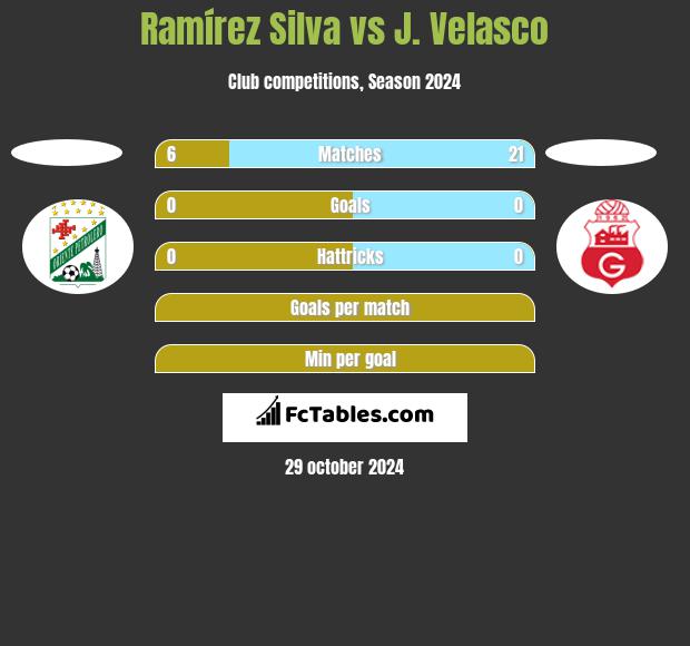 Ramírez Silva vs J. Velasco h2h player stats